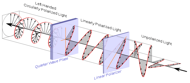 The passage of light through a polarizing filter. (Source: Wikipedia)