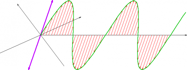 An example of a wave with linear polarization. Source: Wikipedia)