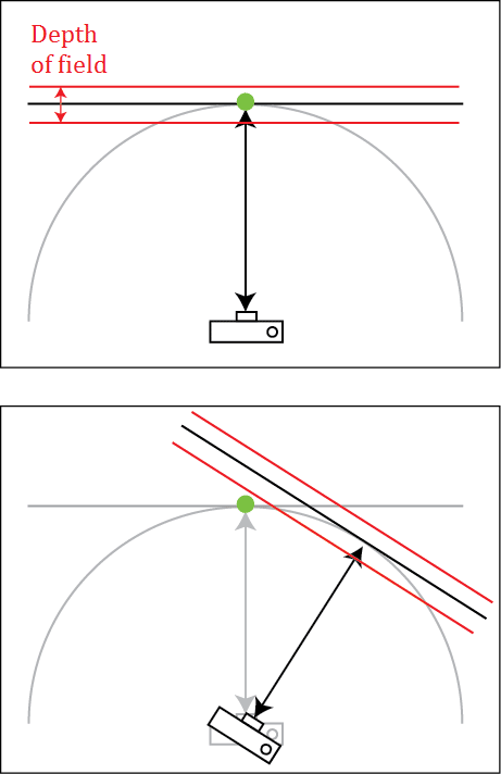 While the subject is perfectly sharp during sharpening, after the camera is rotated it lies far outside the plane of focus.