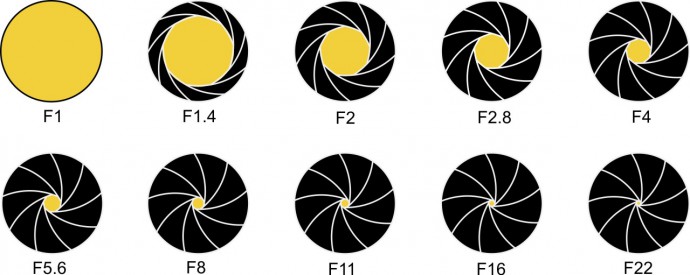 This image depicts the aperture closure for a lens with a speed of F1. (Although in practice you’ll almost never find a lens that fast.)