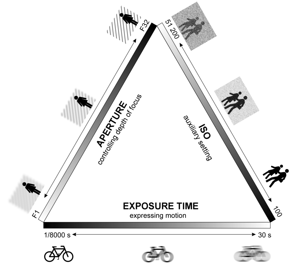 Exposure Triangle Example Discover the 3 Keys to Good Exposure: The Exposure Triangle | Learn ...