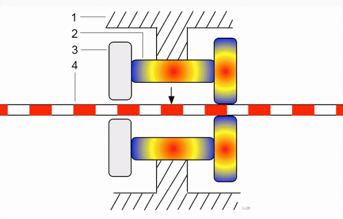 The expanding and contracting sections gradually “transfer” material and thus put it into motion.