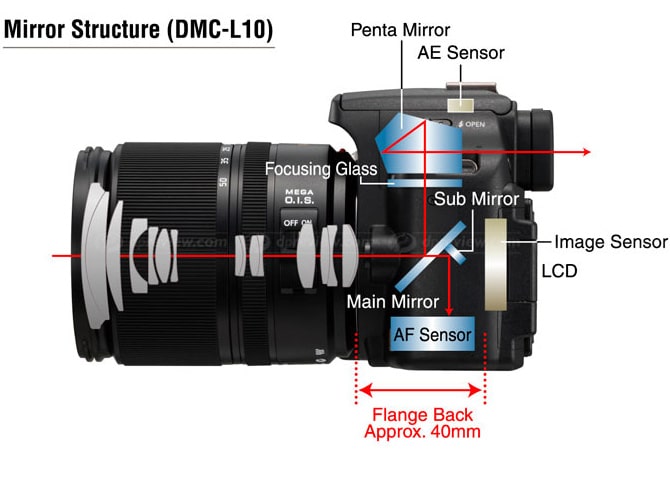 This image from Panasonic shows a cross-section of a typical DSLR. The two mirrors working together bring the view to the viewfinder and also guide light (and thus the picture) to the focusing sensor.