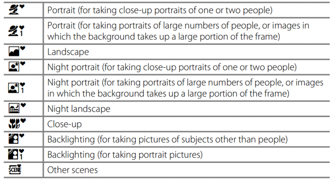 The scene modes on a Nikon Coolpix S6900 digital compact. Source: camera manual.