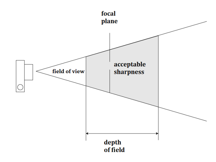 Depth of field.