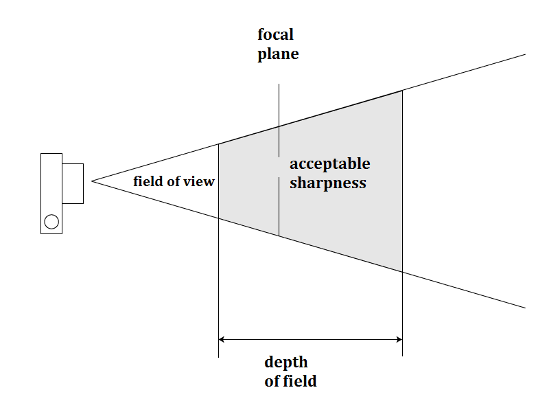 Depth Of Field Illustration