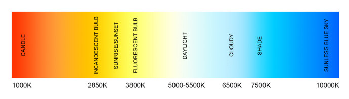 The color temperature of the colors in the visible spectrum ranges from 1,000 to 10,000 K. Flashes, including studio flashes, emit light whose color temperature corresponds to daylight.