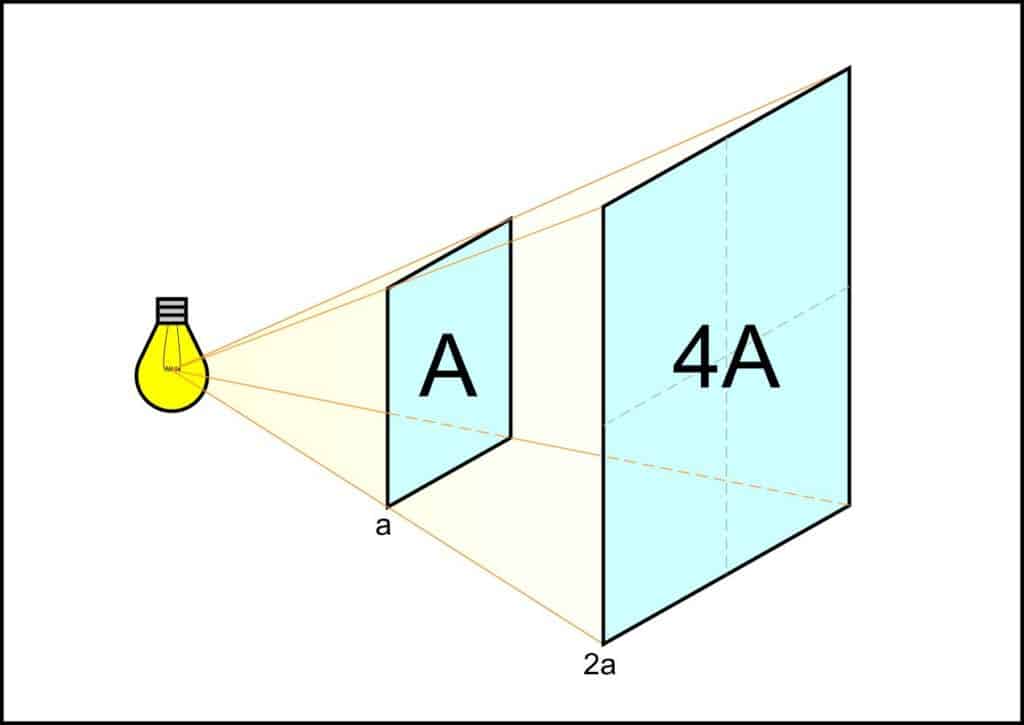 The inverse square law. With twice the distance from the source, the light has one quarter of its intensity. The same amount of photons is falling on four times the surface.