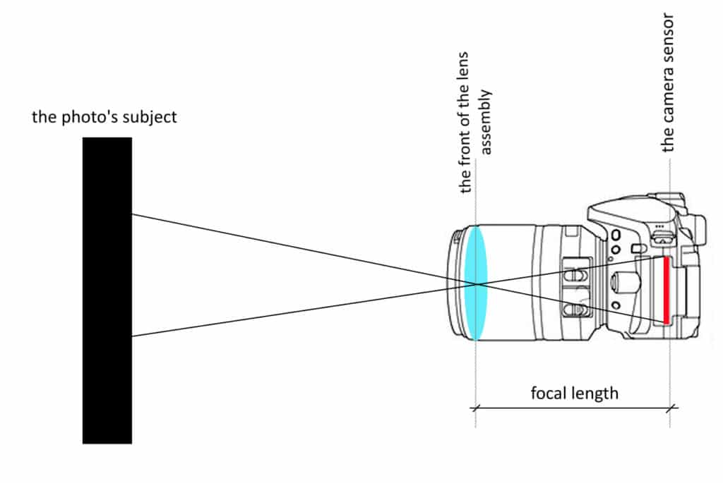 Focal length.