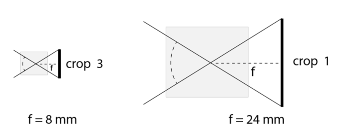 Learn the Language of Crop Factors: An 8mm lens on a sensor with a crop factor of 3 gives the same angle of view as the 24mm lens on the sensor on the right.