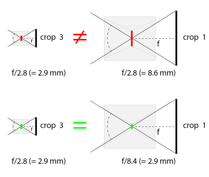 Learn the Language of Crop Factors: Samples of equivalent lenses and a problematic case with two seemingly equivalent lenses.