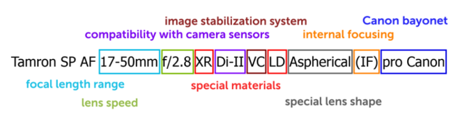 What Do Those Numbers and Letters on Lenses Mean: schema 2 - summary.