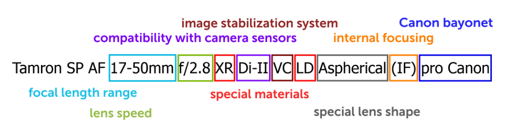What Do Those Numbers and Letters on Lenses Mean? | Learn Photography ...