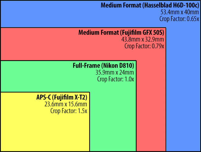 Moving to a Bigger Chip with the Fujifilm GFX50s: The chip size is in between a full frame and a traditional medium format, with a crop factor of 0.79×.