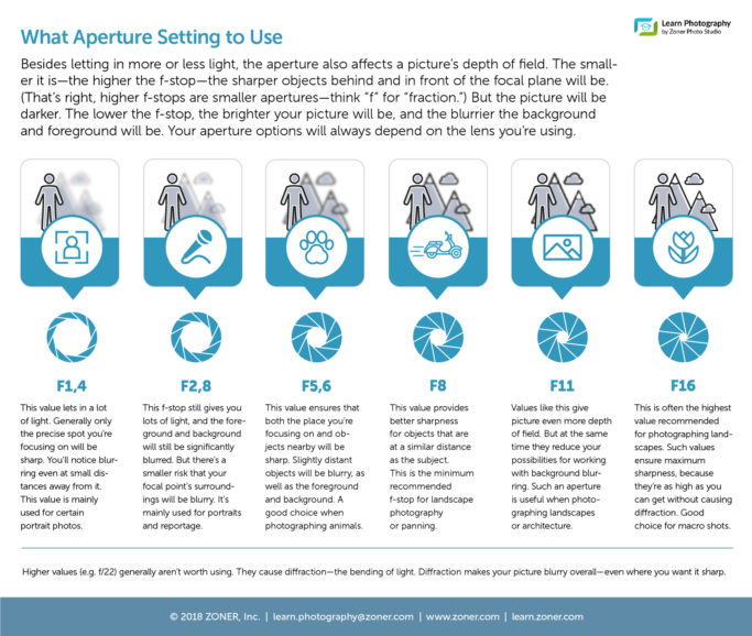 infographic - aperture