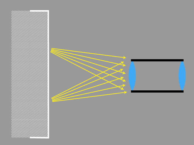 The lens captures light from every point in the scene.
