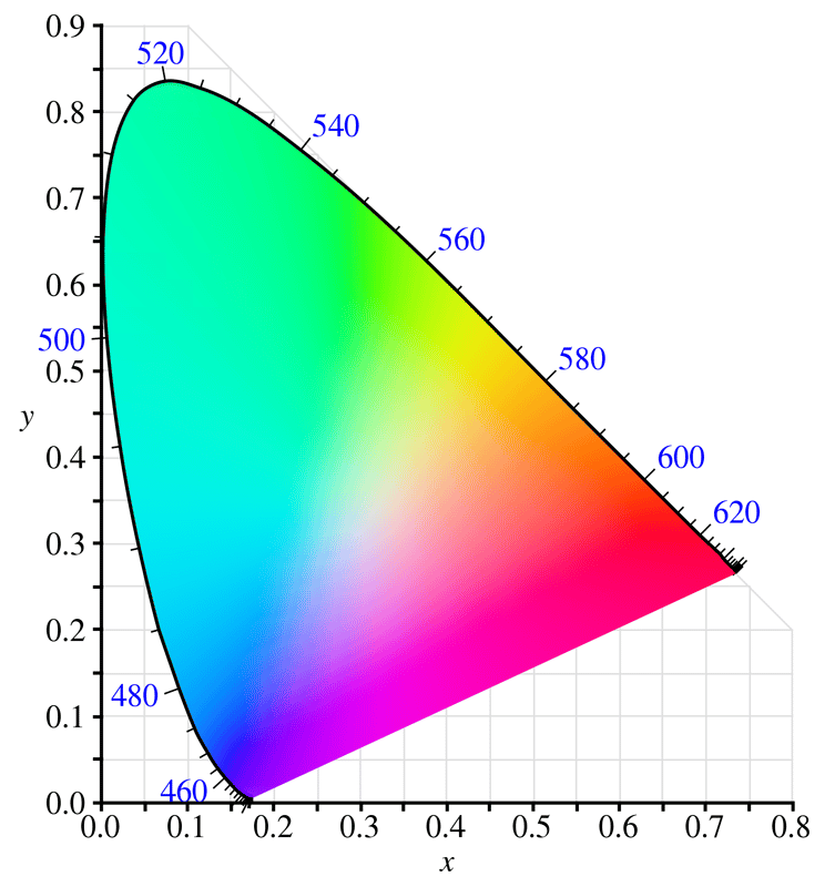 sRGB, ProPhoto RGB and More—Do You Know Your Color Spaces?
