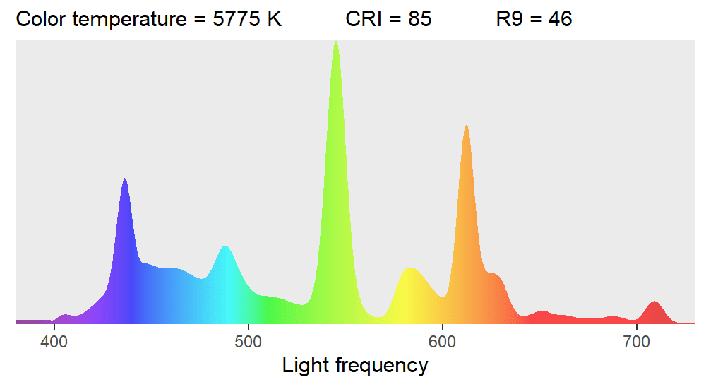 Light Sources and Color Fidelity
