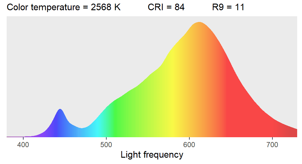 Light Sources and Color Fidelity