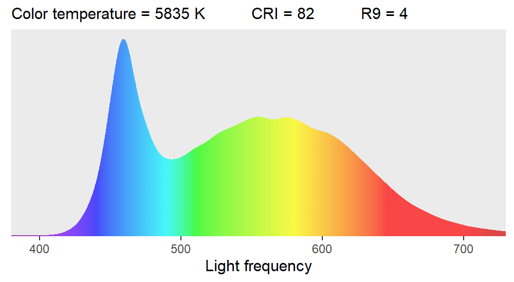 Light Sources and Color Fidelity