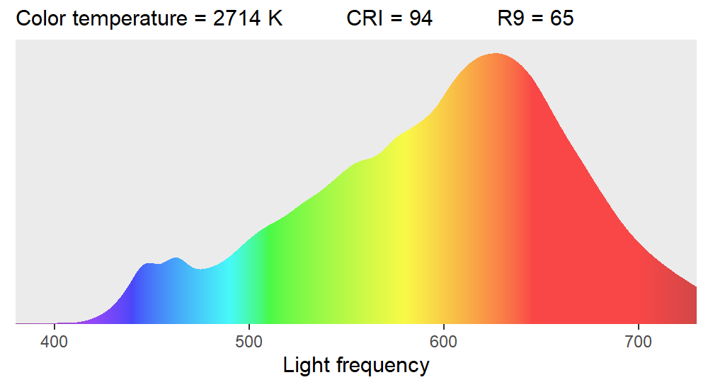 Light Sources and Color Fidelity
