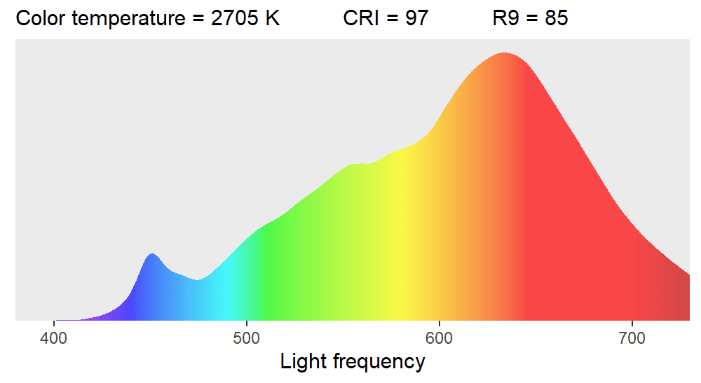 Light Sources and Color Fidelity