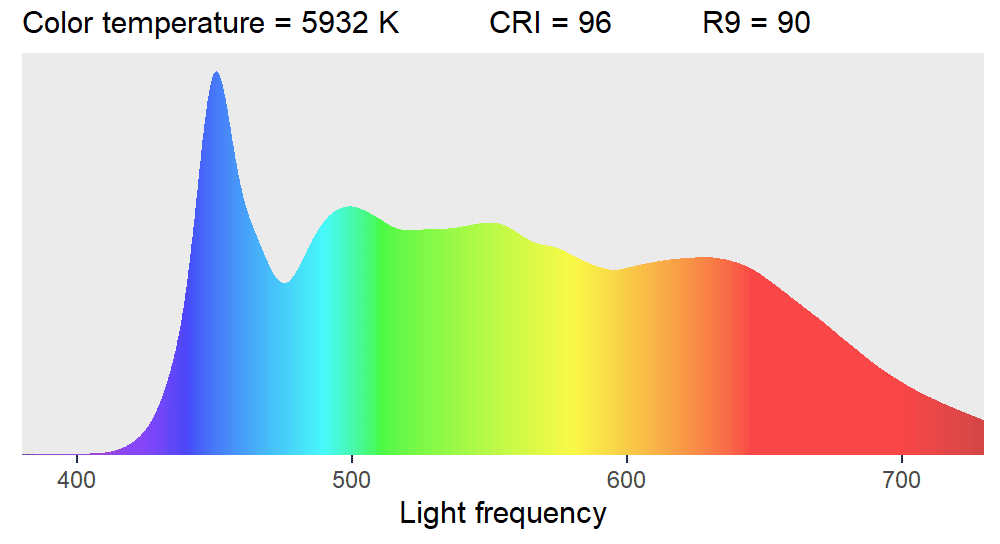 Light Sources and Color Fidelity