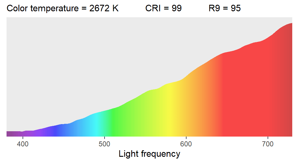 Light Sources and Color Fidelity