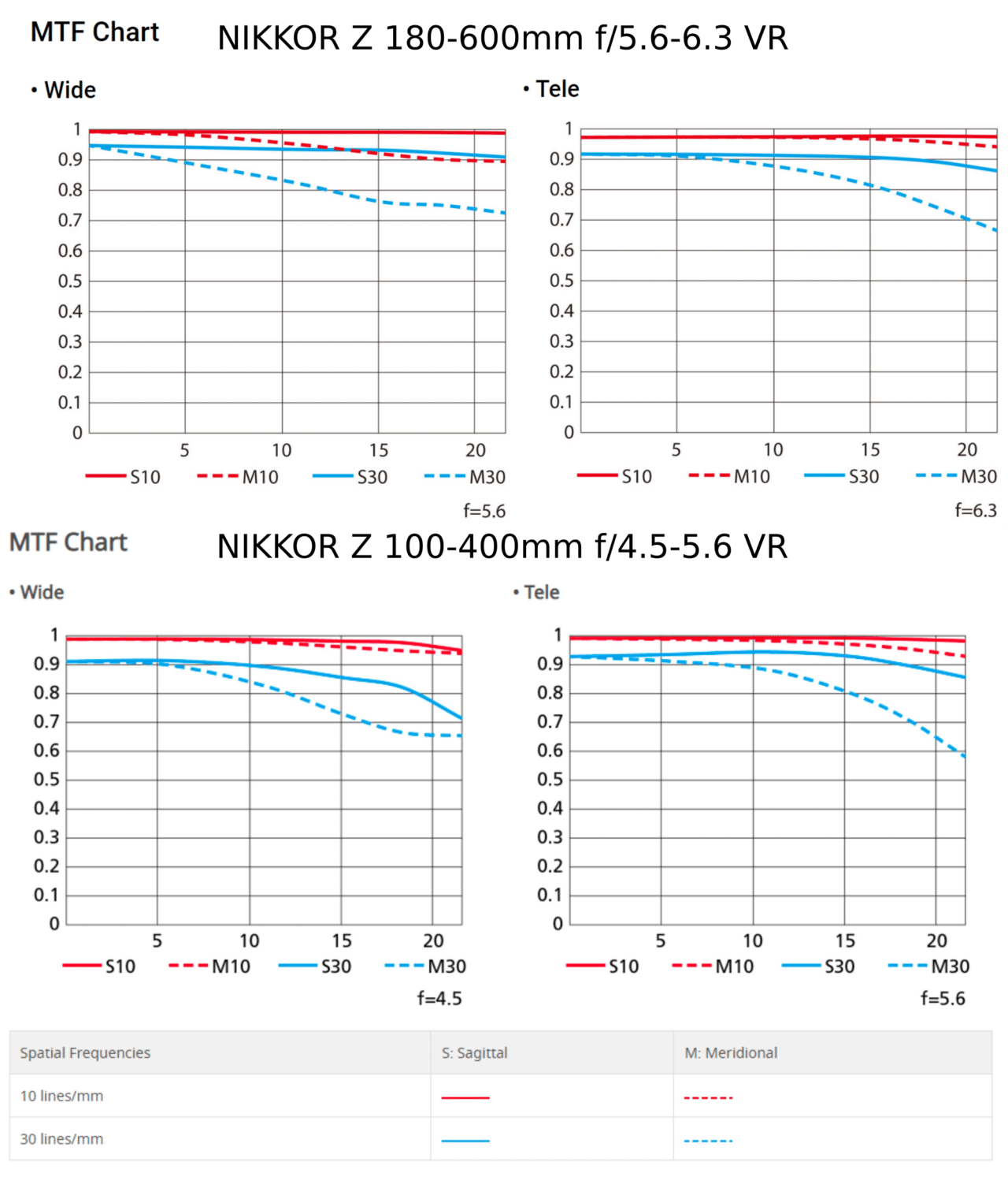Nikkor Z 180-600mm Versus the Nikkor Z 100-400mm, mtf comparison