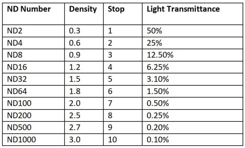 When To Use Camera Lens Filters, chart