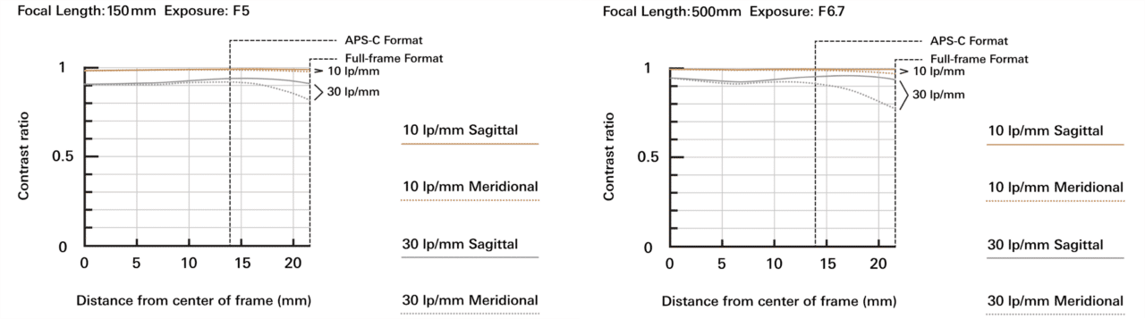 Tamron 150-500mm F5-6.7 Di III VC VXD, mtf chart