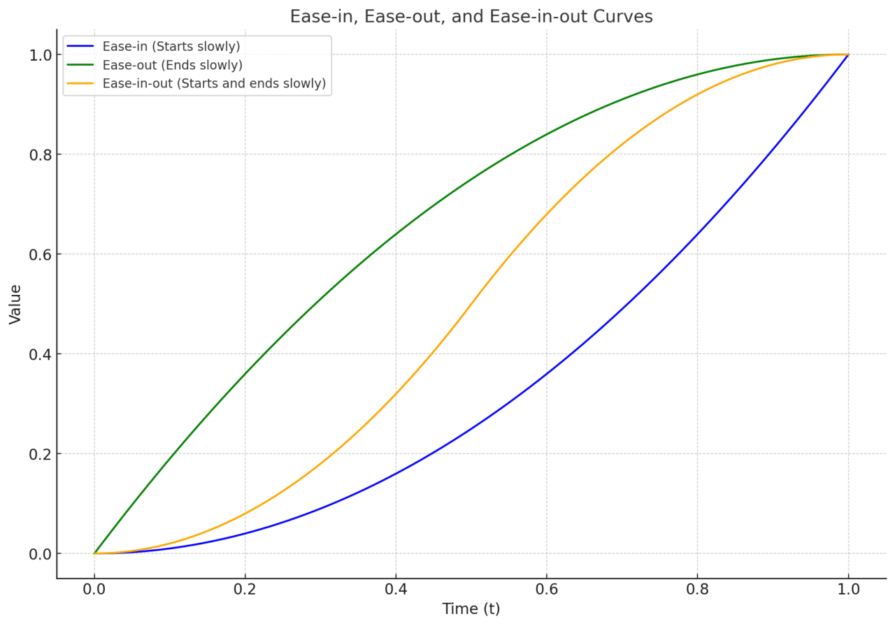 Video Editing, ease graph